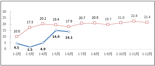 图1 2019-2020年1-6月互联网业务收入增长情况