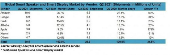 2021年二季度 带屏智能音箱的销量同比飙涨45%