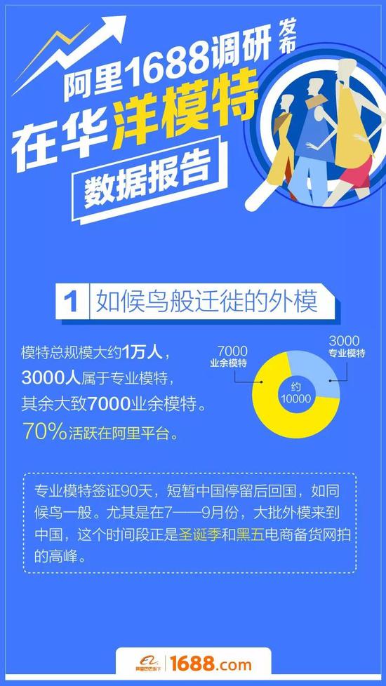 洋模特在中国：三个月赚一套房 超过22岁没活接