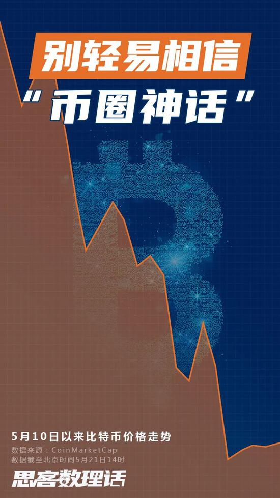 ▲上图：5月20日“币圈”实时价格；下图：5月19日“币圈”实时价格。图片来源：coindesk