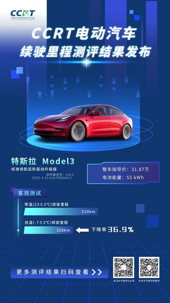 中汽研发布特斯拉Model 3、蔚来EC6等冬季续航测试结果