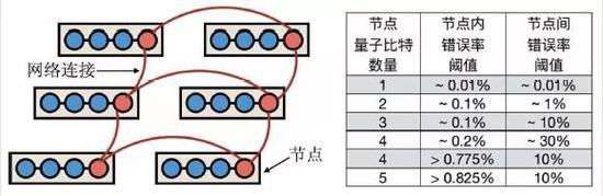 图6 网络架构量子计算