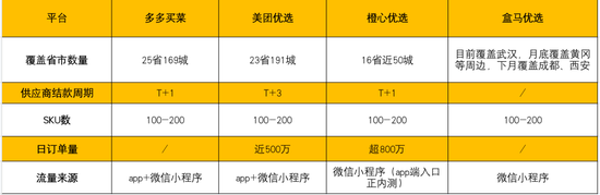 （截至11月20日各家平台基本情况。 数据来源：公开报道。数据整理：36氪。）