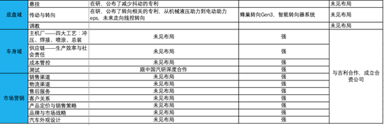 资料来源：华为网站、长城汽车官网、华为公众号、搜狐汽车、世界智能网联汽车大会徐直军演讲、百度世界大会等。