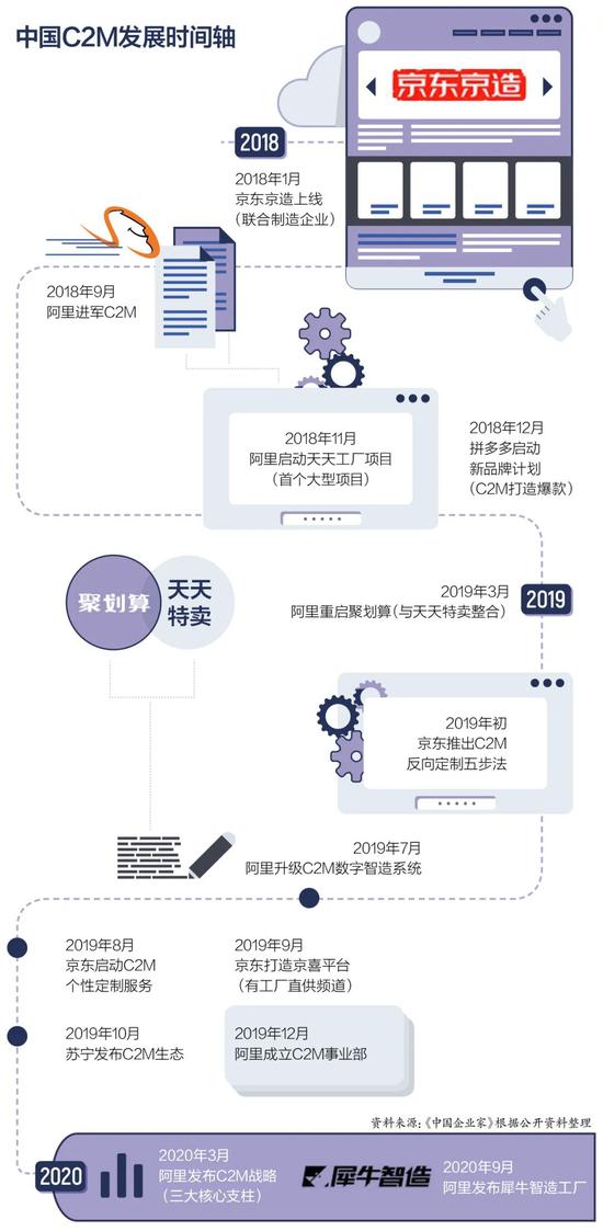 中国企业家|阿里、京东、拼多多“抢”工厂:C2M的战争