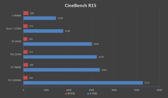 Ryzen Threadripper 2990wx 2950x首发评测 32核一出谁与争锋 超能网