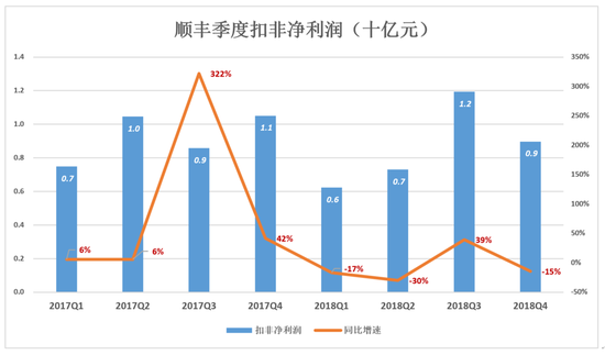 掉队的顺丰：增速断崖式下跌 业务量跌出行业前五