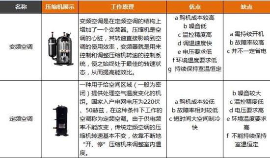 变频和定频的区别