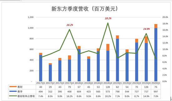 新东方“老树发新芽”?一半靠天,一半靠自己
