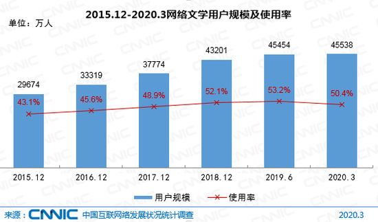 2015.12-2020.3网络文学用户规模及使用率