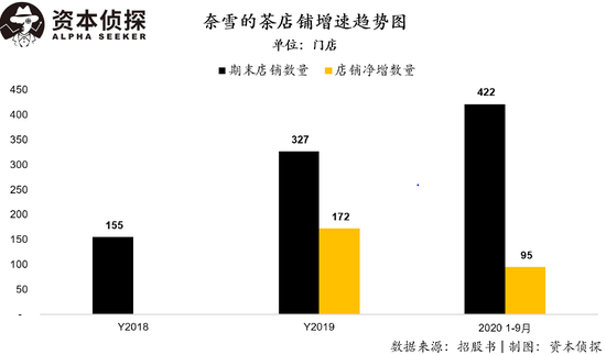 卖得热闹挣钱少，奈雪的茶净利润率仅0.2%