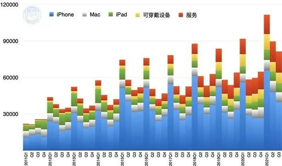 2011~2021 年苹果总营收（以产品分类）（百万美元）