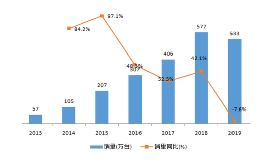图1：2013-2019扫地机器人国内市场销售量、销售额（亿台、亿元），数据来源中怡康