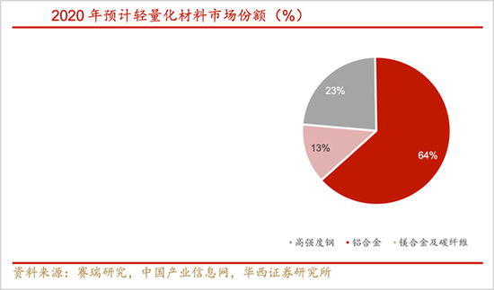 市值观察|新能源汽车轻量化 谁是最终赢家?