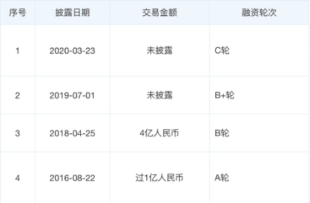 公开信息：喜茶融资历程