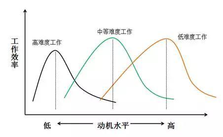 (耶基斯61多德森定律曲线图,图片来自网络)