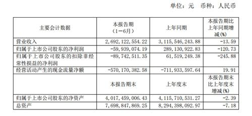 惠而浦上半年净利润下降120.7% 主因是三洋洗衣机销售下滑