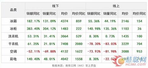 2021春节黄金周：冰洗销量额双增 空调销量额双降