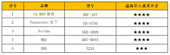「消费者报道」家用美容仪真有用吗?测试显示ReFa、SKG等6款存风险消费者报道2020-08-14 18:33:310阅