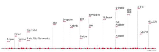 红杉资本投资的部分企业。制表：王超