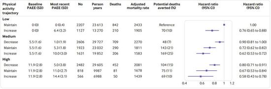 基线时低、中、高水平的人，降低、维持、增加运动量后的死亡风险