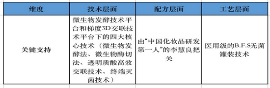 表4：华熙生物关键技术在功能性护肤品板块的应用

　　资料来源：华熙生物官网，36氪整理