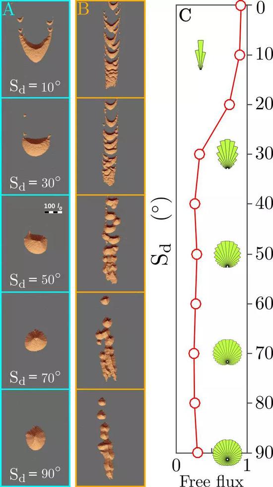 图2 数值模拟中不同风况作用下的沙丘形态特征。A。 单独发育的新月形与穹状沙丘。B。 发育于不可蚀床面上的新月形与穹状沙丘。C。 风况的复杂程度以输沙率标准差来表示。