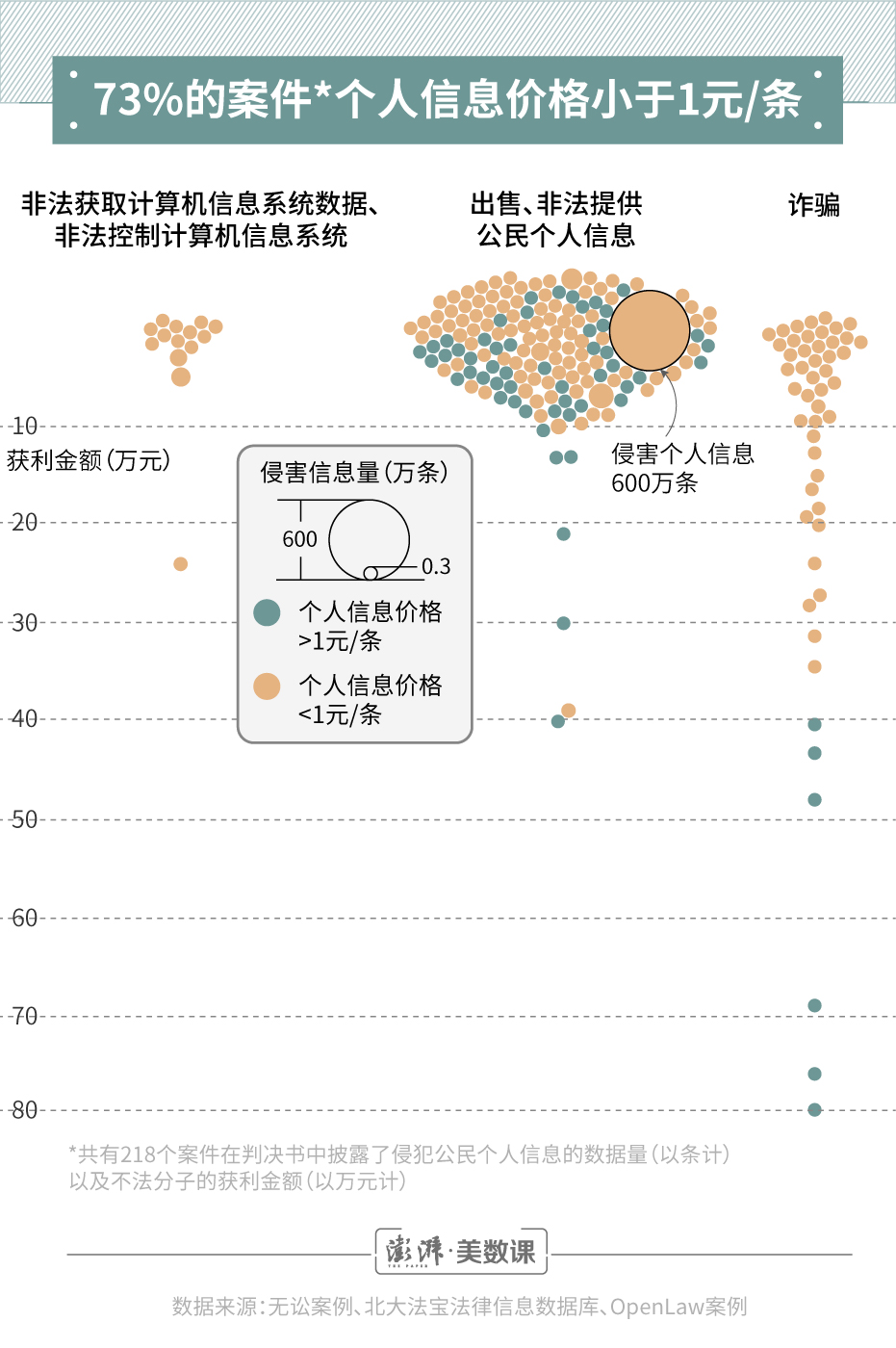1029份判决书看信息泄露 七成案件获利单价不足一元