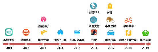 ▲ 美团点评快速扩张的业务生态（资料来源：中泰证券研究所）