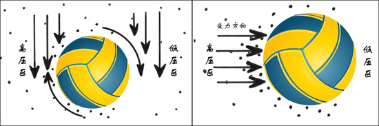 图 | 马格努斯效应 泉源：做者克己