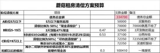 马晓军转身又开了一家公司，蘑菇租房商户清偿方案一刀切？