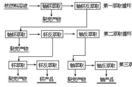 普雷克斯流程 来源：百度百科