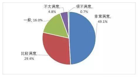 ▲ 消费者对电子商务环境现状满意程度