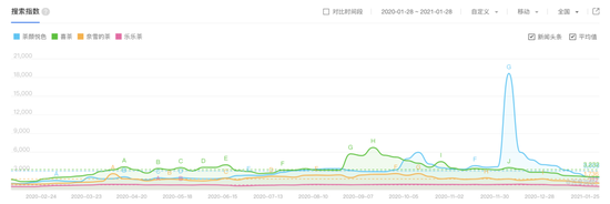 部分新式茶饮品牌过去一年百度指数趋势