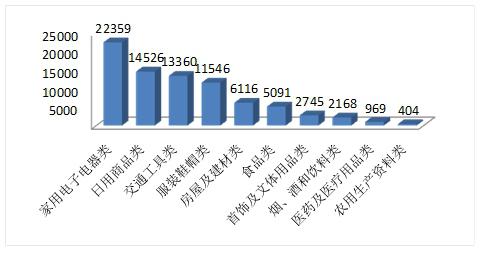 2018年商品大类投诉量。图片来源/中国消费者协会官网截图