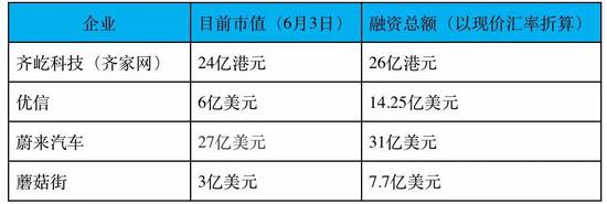 部分已上市独角兽市值与融资额比较,投中网制图