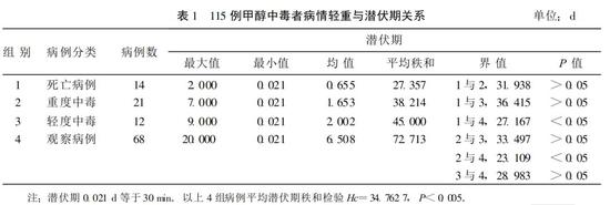 图片出处：兑制白酒引起115例甲醇中毒的调查分析