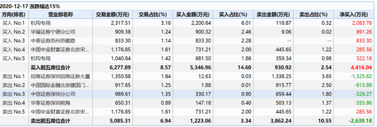 Tencent|腾讯百度“联手”没有拉起涨停 股价高台跳水