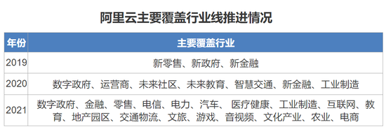 ▲阿里云覆盖行业拓展情况(根据公开信息整理,如有谬误欢迎指正)