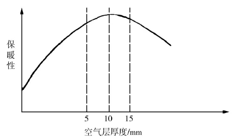 保暖性与空气厚度的关系 | 潘文丽