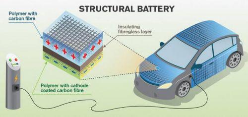 新研究：碳纤维可储存电能 可用于电动汽车车身