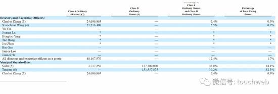 截至2020年3月31日搜狗股权结构