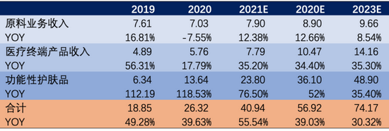 表6：华熙生物未来三年盈利预测

　　资料来源：wind，36氪整理