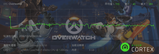 ▲《守看前卫》最高画质,100% 渲染倍数,关闭垂直同步,录得的数据