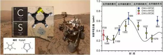 （左）好奇号首次发现噻吩等复杂有机物。改编自：NASA。 （右）好奇号探测到的甲烷季节性变化。改编自[5]