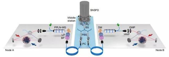 潘建伟研究团队实现50千米的量子存储器纠缠