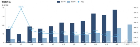 ▲ 2020 年 1 月至 2021 年 11 月新能源汽车市场的情况（图自乘联会）