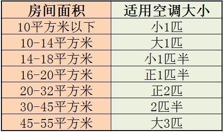 空调的匹数和适用面积对照