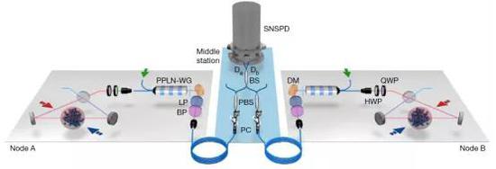 潘建伟团队再创纪录，量子纠缠距离足以连接两座城