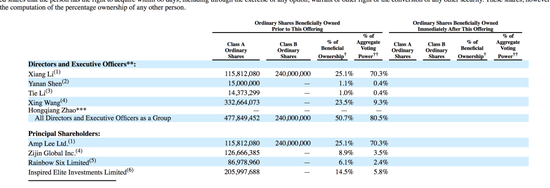 理想汽车股权结构，图源：招股书文件